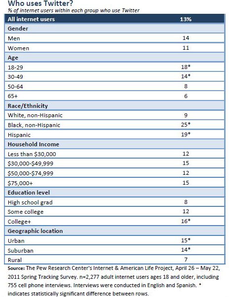 Twitter Statistics