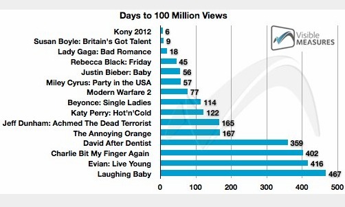 Days to 100 Million Views Chart Days to 100 Million Views Chart